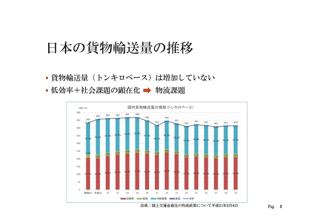 日本の貨物輸送量の推移
