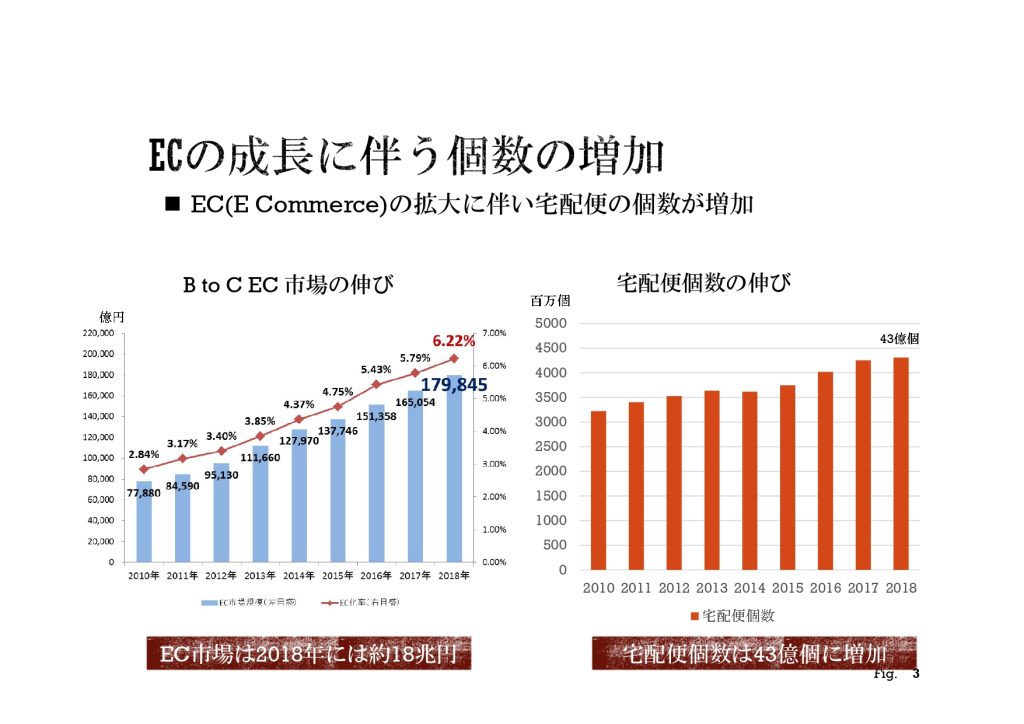 ECの成長に伴う個数の増加