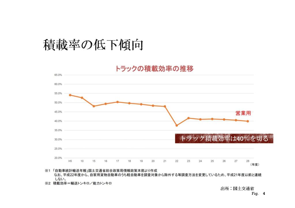 積載率の低下傾向