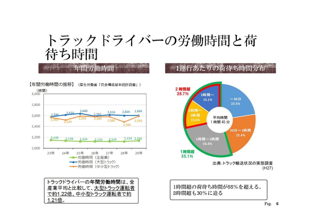 トラックドライバーの労働時間と荷待ち時間