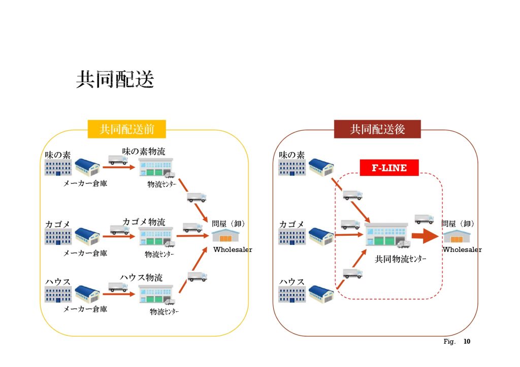 共同配送