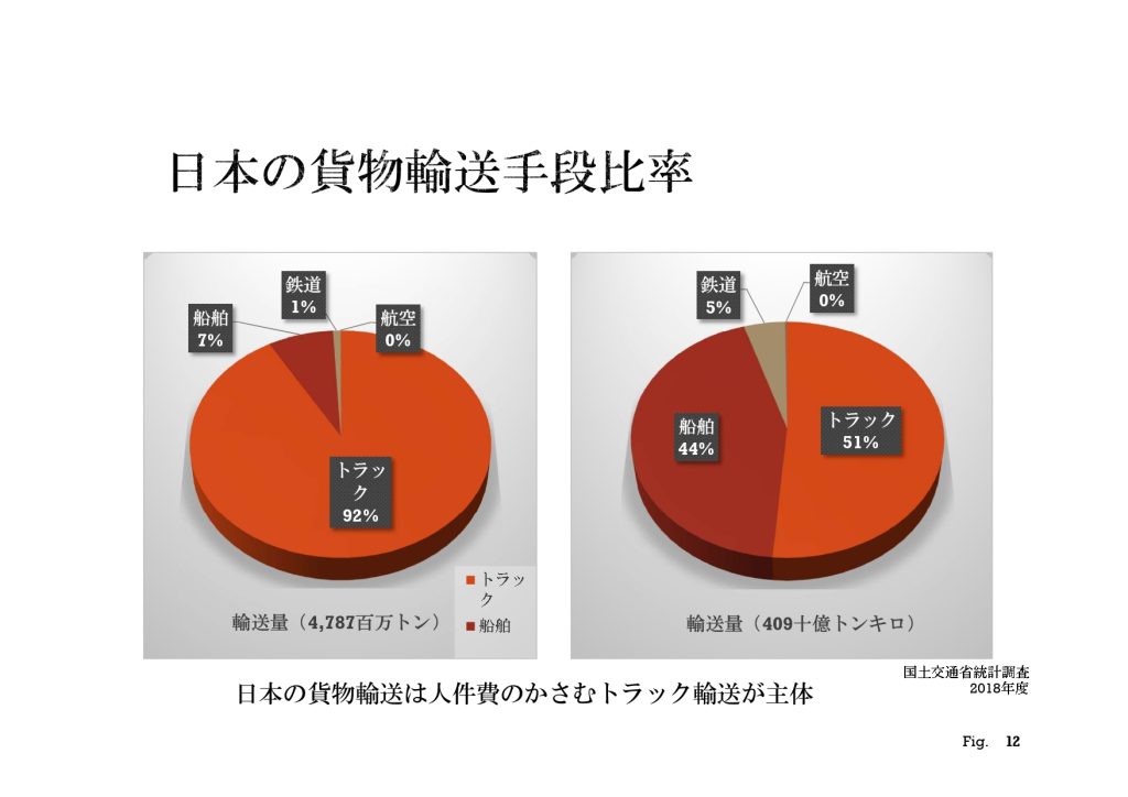 日本の貨物輸送手段比率