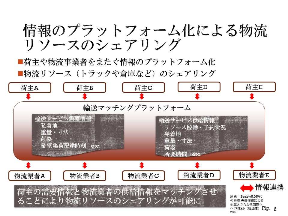 情報のプラットフォーム化による物流リソースのシェアリング