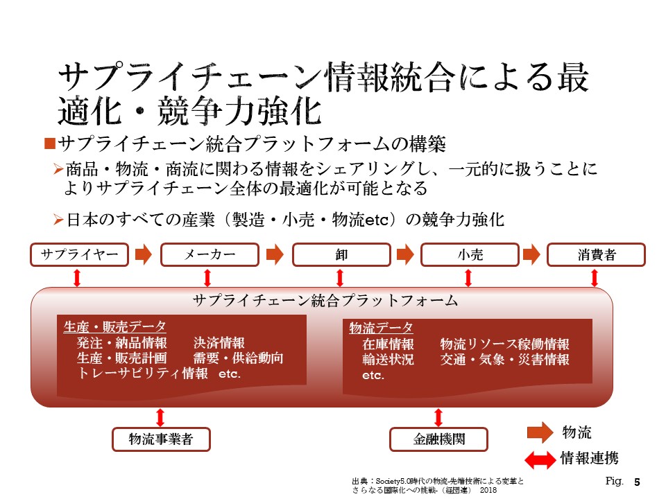 サプライチェーン情報統合による最適化・競争力強化